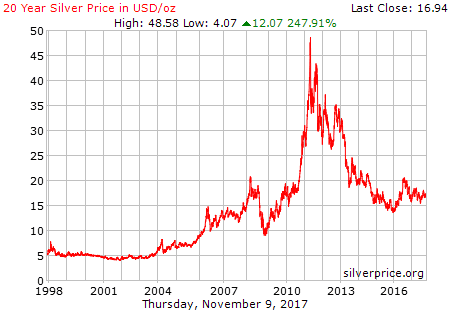 Price of Silver Analysis – Past 20 Years | Physical Gold Ltd