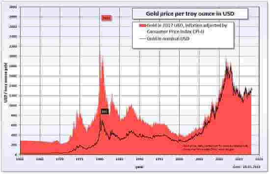 how much is 1 kilo of gold worth in 1920