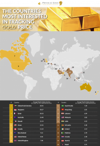 The Countries Most Interested in Gold Prices