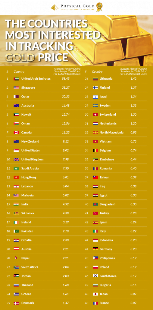 The Countries Most Interested in Gold Prices Physical Gold