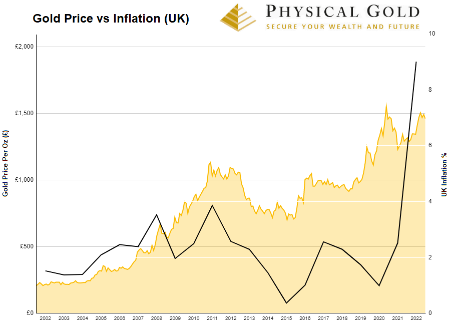 Gold Price vs Inflation